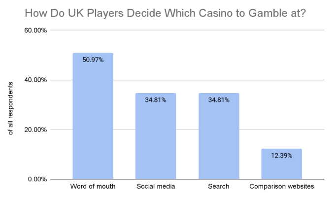 GoodLuckMate UK Gambling Survey - Deciding Where to Gamble